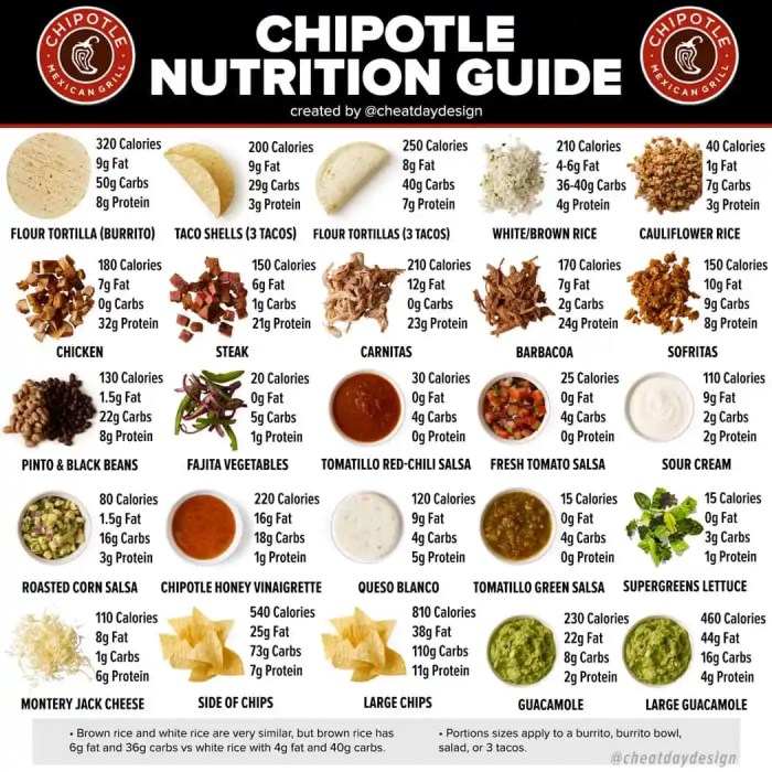 Chipotle restaurant nutrition facts